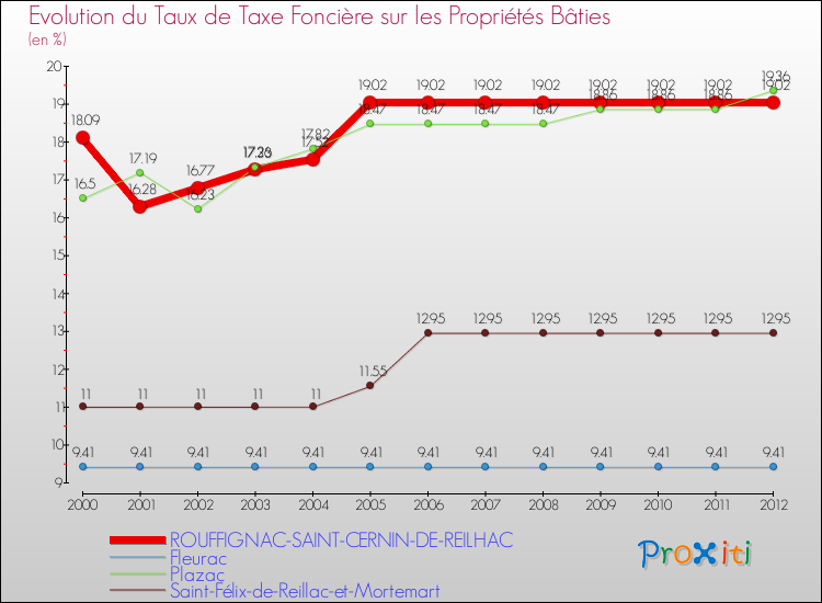 Evolution du taux de la taxe foncière sur le bati pour ROUFFIGNAC-SAINT-CERNIN-DE-REILHAC et les communes proches de 2000 à 2012 Comparaison des taux de taxe foncière sur le bati pour ROUFFIGNAC-SAINT-CERNIN-DE-REILHAC et les communes voisines de 2000 à 2012
