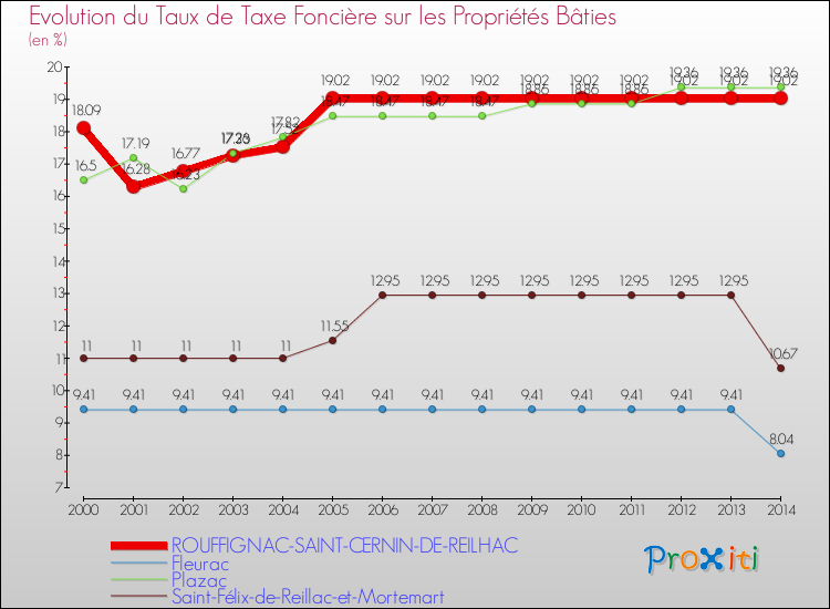 Evolution du taux de la taxe foncière sur le bati pour ROUFFIGNAC-SAINT-CERNIN-DE-REILHAC et les communes proches de 2000 à 2014 Comparaison des taux de taxe foncière sur le bati pour ROUFFIGNAC-SAINT-CERNIN-DE-REILHAC et les communes voisines de 2000 à 2014