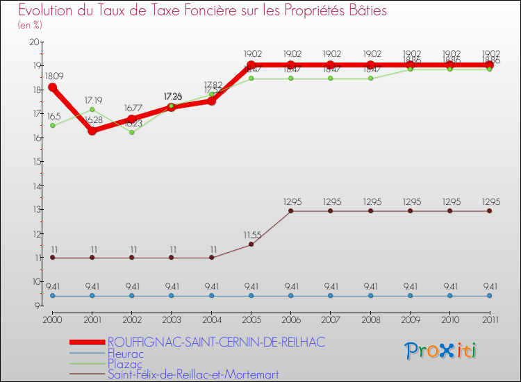 Evolution du taux de la taxe foncière sur le bati pour ROUFFIGNAC-SAINT-CERNIN-DE-REILHAC et les communes proches Comparaison des taux de taxe foncière sur le bati pour ROUFFIGNAC-SAINT-CERNIN-DE-REILHAC et les communes voisines