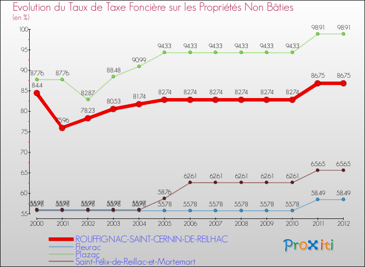 Evolution du taux de la taxe foncière sur les immeubles et terrains non batis pour ROUFFIGNAC-SAINT-CERNIN-DE-REILHAC et les communes proches de 2000 à 2012 Comparaison des taux de la taxe foncière sur les immeubles et terrains non batis pour ROUFFIGNAC-SAINT-CERNIN-DE-REILHAC et les communes voisines de 2000 à 2012