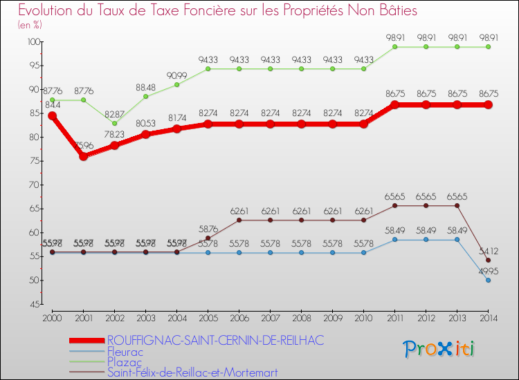 Evolution du taux de la taxe foncière sur les immeubles et terrains non batis pour ROUFFIGNAC-SAINT-CERNIN-DE-REILHAC et les communes proches de 2000 à 2014 Comparaison des taux de la taxe foncière sur les immeubles et terrains non batis pour ROUFFIGNAC-SAINT-CERNIN-DE-REILHAC et les communes voisines de 2000 à 2014