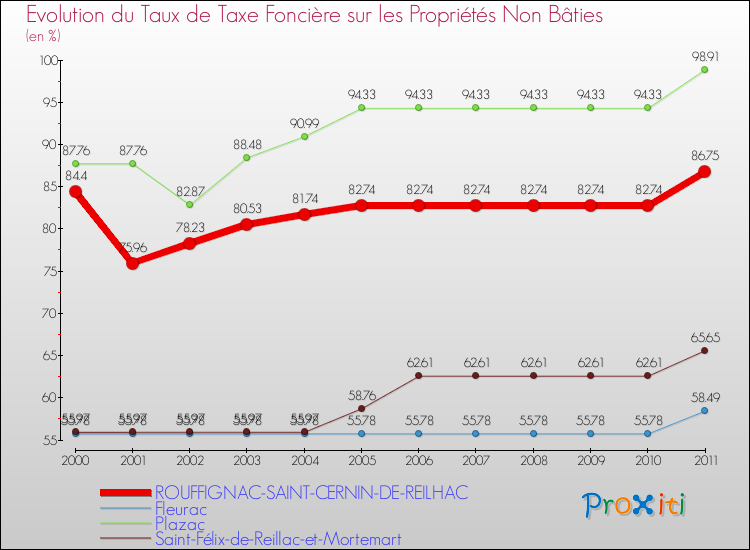 Evolution du taux de la taxe foncière sur les immeubles et terrains non batis pour ROUFFIGNAC-SAINT-CERNIN-DE-REILHAC et les communes proches Comparaison des taux de la taxe foncière sur les immeubles et terrains non batis pour ROUFFIGNAC-SAINT-CERNIN-DE-REILHAC et les communes voisines