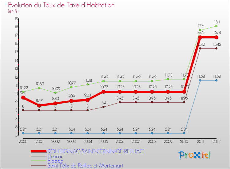 Evolution du taux de la taxe d'habitation pour ROUFFIGNAC-SAINT-CERNIN-DE-REILHAC et les communes proches Comparaison des taux de la taxe d'habitation pour ROUFFIGNAC-SAINT-CERNIN-DE-REILHAC et les communes voisines