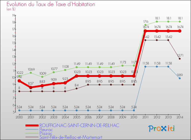 Evolution du taux de la taxe d'habitation pour ROUFFIGNAC-SAINT-CERNIN-DE-REILHAC et les communes proches de 2000 à 2014 Comparaison des taux de la taxe d'habitation pour ROUFFIGNAC-SAINT-CERNIN-DE-REILHAC et les communes voisines de 2000 à 2014