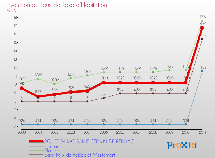 Evolution du taux de la taxe d'habitation pour ROUFFIGNAC-SAINT-CERNIN-DE-REILHAC et les communes proches Comparaison des taux de la taxe d'habitation pour ROUFFIGNAC-SAINT-CERNIN-DE-REILHAC et les communes voisines
