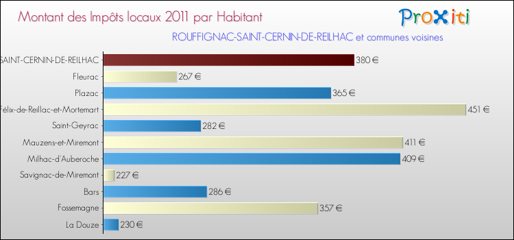 Montant des impôts locaux par Habitant pour ROUFFIGNAC-SAINT-CERNIN-DE-REILHAC et les communes proches Comparaison des impôts locaux par habitant pour ROUFFIGNAC-SAINT-CERNIN-DE-REILHAC et les communes voisines