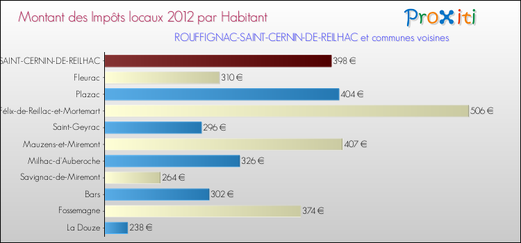 Montant des impôts locaux par Habitant pour ROUFFIGNAC-SAINT-CERNIN-DE-REILHAC et les communes proches Comparaison des impôts locaux par habitant pour ROUFFIGNAC-SAINT-CERNIN-DE-REILHAC et les communes voisines