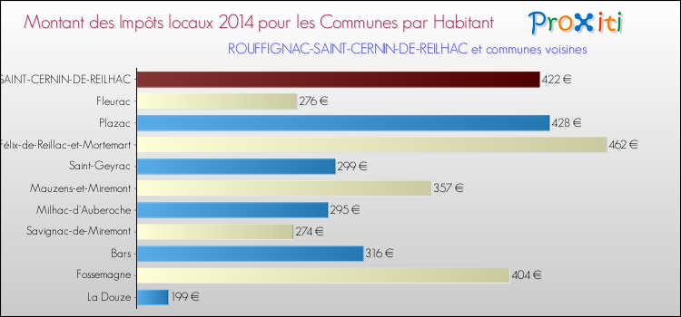 Montant des impôts locaux par Habitant pour ROUFFIGNAC-SAINT-CERNIN-DE-REILHAC et les communes proches en 2014 Comparaison des impôts locaux par habitant pour ROUFFIGNAC-SAINT-CERNIN-DE-REILHAC et les communes voisines en 2014