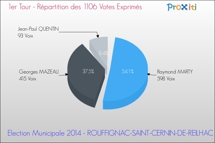 Répartition des votes exprimés au 1er Tour des Elections Municipales 2014 de la commune de ROUFFIGNAC-SAINT-CERNIN-DE-REILHAC Elections Municipales 2014 - Répartition des votes exprimés au 1er Tour pour la commune de ROUFFIGNAC-SAINT-CERNIN-DE-REILHAC