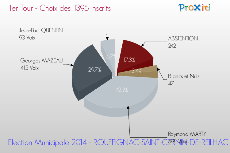 Résultats par rapport aux inscrits au 1er Tour des Elections Municipales 2014 de la commune de ROUFFIGNAC-SAINT-CERNIN-DE-REILHAC Elections Municipales 2014 - Résultats par rapport aux inscrits au 1er Tour pour la commune de ROUFFIGNAC-SAINT-CERNIN-DE-REILHAC