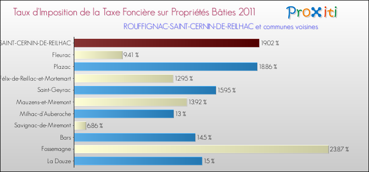 Taux d'imposition de la taxe foncière sur le bati 2011 pour ROUFFIGNAC-SAINT-CERNIN-DE-REILHAC et les communes proches Comparaison des taux d'imposition de la taxe foncière sur le bati 2011 pour ROUFFIGNAC-SAINT-CERNIN-DE-REILHAC et les communes voisines