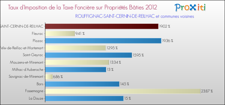 Taux d'imposition de la taxe foncière sur le bati 2012 pour ROUFFIGNAC-SAINT-CERNIN-DE-REILHAC et les communes proches Comparaison des taux d'imposition de la taxe foncière sur le bati 2012 pour ROUFFIGNAC-SAINT-CERNIN-DE-REILHAC et les communes voisines
