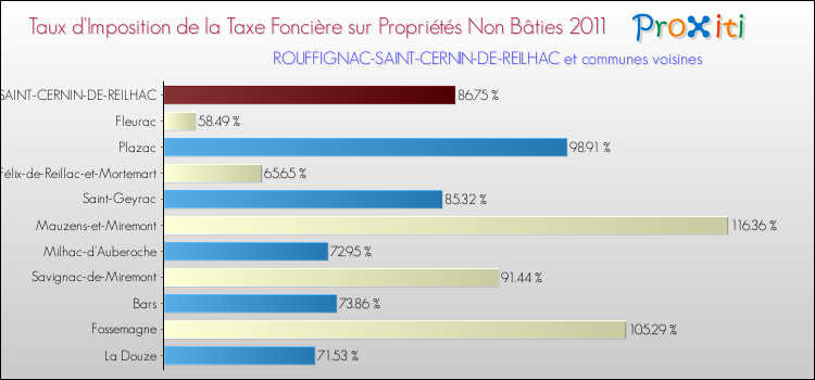 Taux d'imposition de la taxe foncière sur les immeubles et terrains non batis 2011 pour ROUFFIGNAC-SAINT-CERNIN-DE-REILHAC et les communes proches Comparaison des taux d'imposition de la taxe foncière sur les immeubles et terrains non batis 2011 pour ROUFFIGNAC-SAINT-CERNIN-DE-REILHAC et les communes voisines