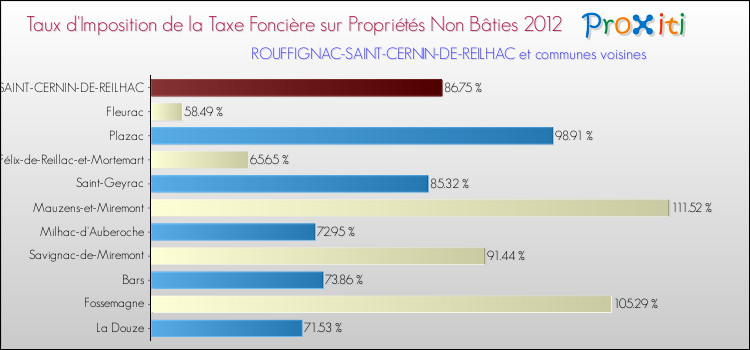 Taux d'imposition de la taxe foncière sur les immeubles et terrains non batis 2012 pour ROUFFIGNAC-SAINT-CERNIN-DE-REILHAC et les communes proches Comparaison des taux d'imposition de la taxe foncière sur les immeubles et terrains non batis 2012 pour ROUFFIGNAC-SAINT-CERNIN-DE-REILHAC et les communes voisines