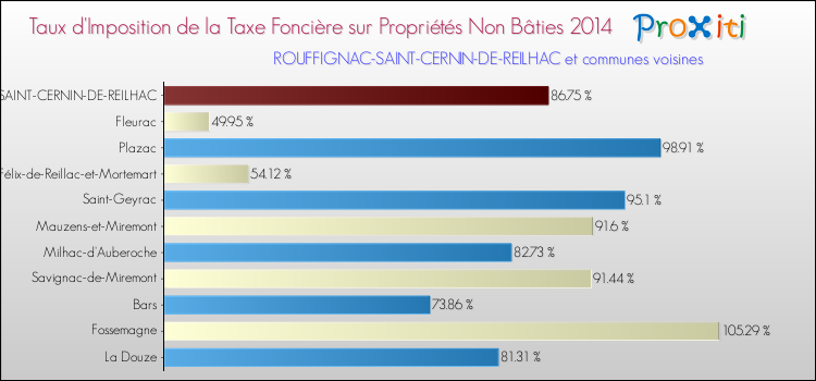 Taux d'imposition de la taxe foncière sur les immeubles et terrains non batis 2014 pour ROUFFIGNAC-SAINT-CERNIN-DE-REILHAC et les communes proches Comparaison des taux d'imposition de la taxe foncière sur les immeubles et terrains non batis 2014 pour ROUFFIGNAC-SAINT-CERNIN-DE-REILHAC et les communes voisines