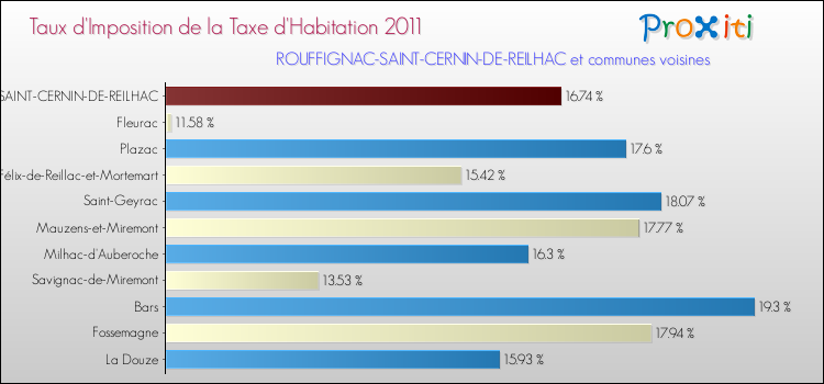 Taux d'imposition de la taxe d'habitation 2011 pour ROUFFIGNAC-SAINT-CERNIN-DE-REILHAC et les communes proches Comparaison des taux d'imposition de la taxe d'habitation 2011 pour ROUFFIGNAC-SAINT-CERNIN-DE-REILHAC et les communes voisines