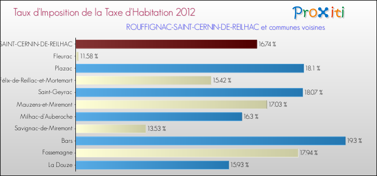 Taux d'imposition de la taxe d'habitation 2012 pour ROUFFIGNAC-SAINT-CERNIN-DE-REILHAC et les communes proches Comparaison des taux d'imposition de la taxe d'habitation 2012 pour ROUFFIGNAC-SAINT-CERNIN-DE-REILHAC et les communes voisines