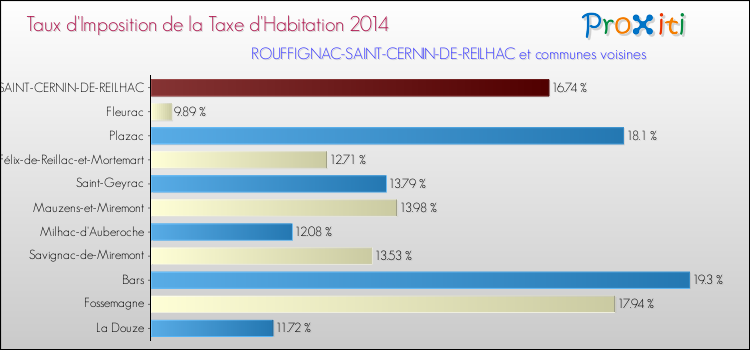 Taux d'imposition de la taxe d'habitation 2014 pour ROUFFIGNAC-SAINT-CERNIN-DE-REILHAC et les communes proches Comparaison des taux d'imposition de la taxe d'habitation 2014 pour ROUFFIGNAC-SAINT-CERNIN-DE-REILHAC et les communes voisines