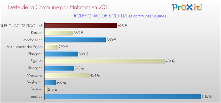 Dette par habitant de la commune en 2011 pour ROUFFIGNAC-DE-SIGOULèS et les communes proches Comparaison de la dette par habitant de la commune en 2011 pour ROUFFIGNAC-DE-SIGOULèS et les communes voisines