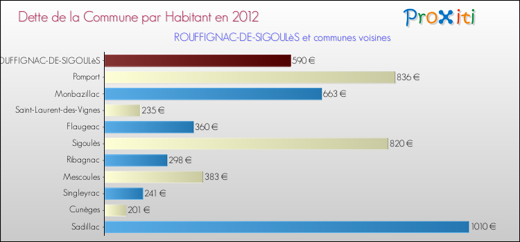 Dette par habitant de la commune en 2012 pour ROUFFIGNAC-DE-SIGOULèS et les communes proches Comparaison de la dette par habitant de la commune en 2012 pour ROUFFIGNAC-DE-SIGOULèS et les communes voisines