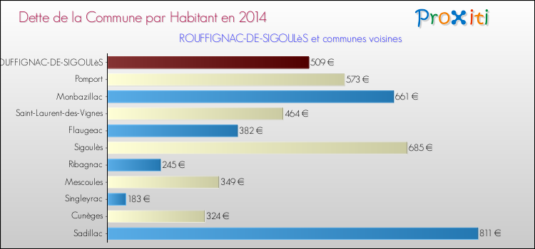 Dette par habitant de la commune en 2014 pour ROUFFIGNAC-DE-SIGOULèS et les communes proches Comparaison de la dette par habitant de la commune en 2014 pour ROUFFIGNAC-DE-SIGOULèS et les communes voisines