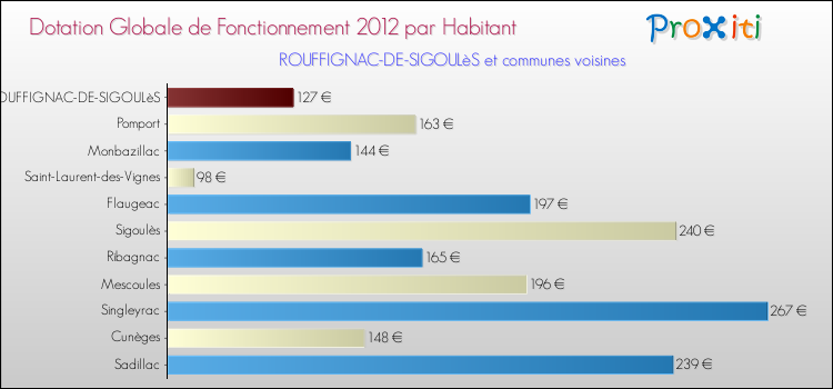 Montant des dotations globales de fonctionnement DGF par Habitant pour ROUFFIGNAC-DE-SIGOULèS et les communes proches Comparaison des des dotations globales de fonctionnement DGF par habitant pour ROUFFIGNAC-DE-SIGOULèS et les communes voisines