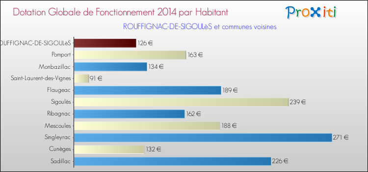 Montant des dotations globales de fonctionnement DGF par Habitant pour ROUFFIGNAC-DE-SIGOULèS et les communes proches en 2014. Comparaison des des dotations globales de fonctionnement DGF par habitant pour ROUFFIGNAC-DE-SIGOULèS et les communes voisines en 2014.