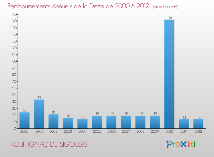 Evolution de l'annuité de la dette pour la commune de ROUFFIGNAC-DE-SIGOULèS de 2000 à 2012 Annuités de la dette pour ROUFFIGNAC-DE-SIGOULèS de 2000 à 2012