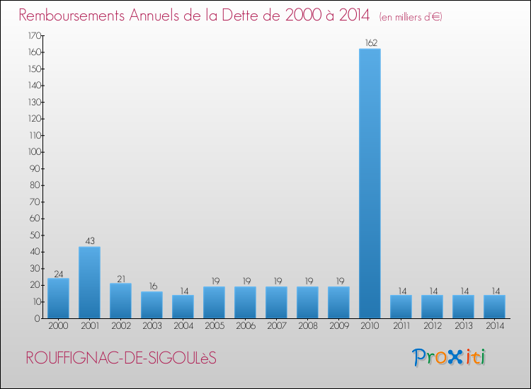 Evolution de l'annuité de la dette pour la commune de ROUFFIGNAC-DE-SIGOULèS de 2000 à 2014 Annuités de la dette pour ROUFFIGNAC-DE-SIGOULèS de 2000 à 2014