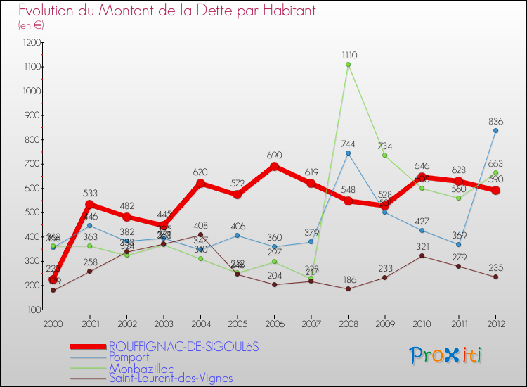Evolution de la dette par habitant pour la commune de ROUFFIGNAC-DE-SIGOULèS et les communes proches de 2000 à 2012 Comparaison de la dette par habitant pour ROUFFIGNAC-DE-SIGOULèS et les communes voisines de 2000 à 2012