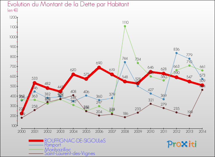 Evolution de la dette par habitant pour la commune de ROUFFIGNAC-DE-SIGOULèS et les communes proches de 2000 à 2014 Comparaison de la dette par habitant pour ROUFFIGNAC-DE-SIGOULèS et les communes voisines de 2000 à 2014