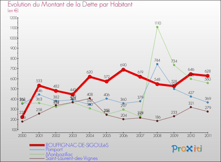 Evolution de la dette par habitant pour la commune de ROUFFIGNAC-DE-SIGOULèS et les communes proches Comparaison de la dette par habitant pour ROUFFIGNAC-DE-SIGOULèS et les communes voisines