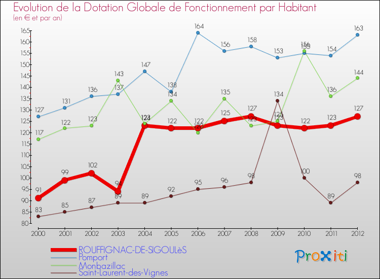 Evolution et montant de la dotation globale de fonctionnement par Habitant pour ROUFFIGNAC-DE-SIGOULèS et les communes proches Comparaison des dotations globales de fonctionnement par habitant pour ROUFFIGNAC-DE-SIGOULèS et les communes voisines