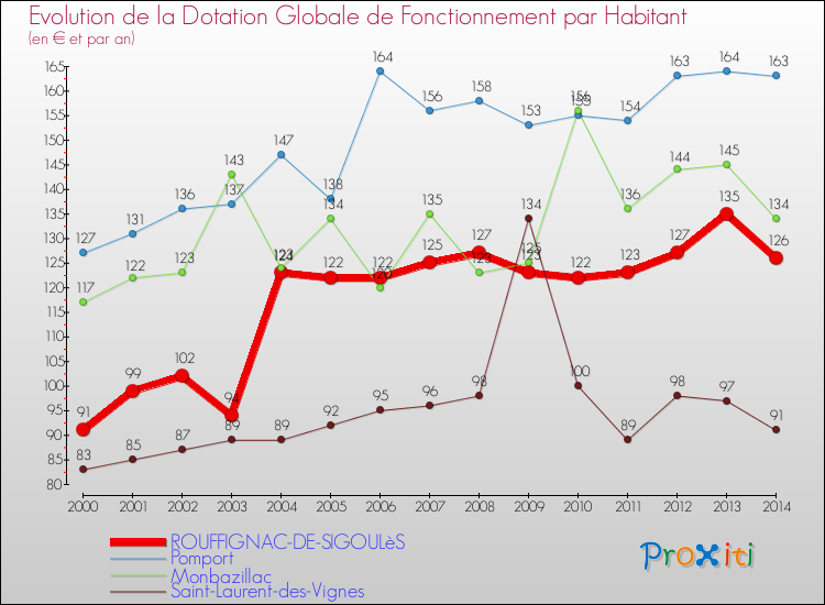 Evolution et montant de la dotation globale de fonctionnement par Habitant pour ROUFFIGNAC-DE-SIGOULèS et les communes proches de 2000 à 2014. Comparaison des dotations globales de fonctionnement par habitant pour ROUFFIGNAC-DE-SIGOULèS et les communes voisines de 2000 à 2014.