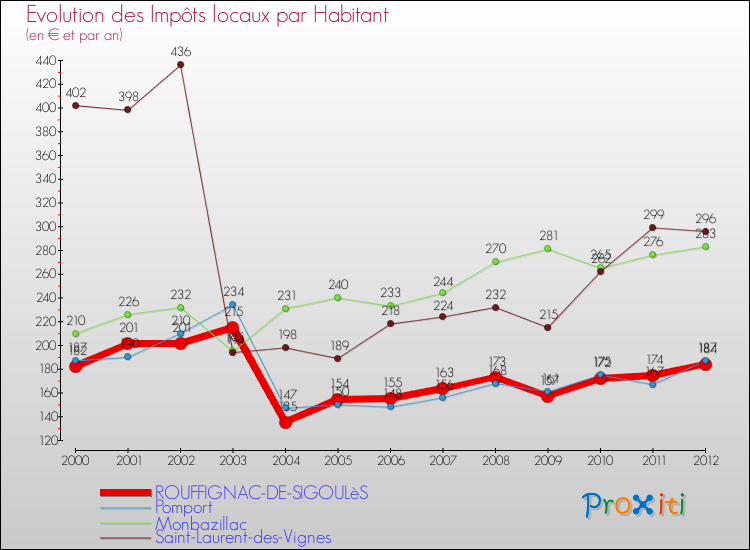 Evolution et montant des impôts locaux par Habitant pour ROUFFIGNAC-DE-SIGOULèS et les communes proches Comparaison des impôts locaux par habitant pour ROUFFIGNAC-DE-SIGOULèS et les communes voisines