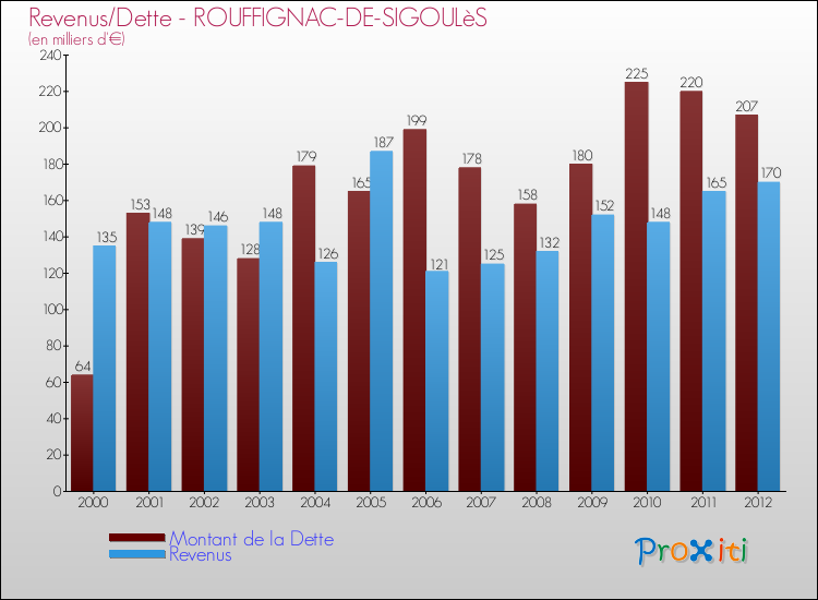 Evolution comparée de la dette et des revenus pour la commune de ROUFFIGNAC-DE-SIGOULèS de 2000 à 2012 Comparaison de la dette et des revenus pour ROUFFIGNAC-DE-SIGOULèS de 2000 à 2012