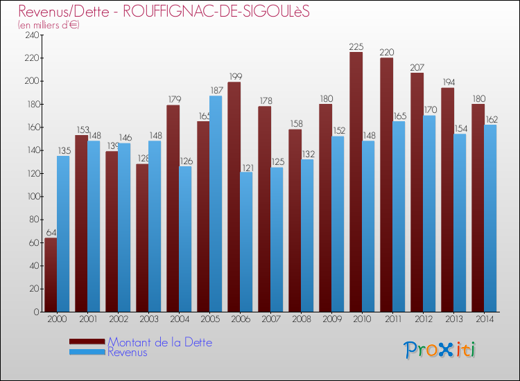 Evolution comparée de la dette et des revenus pour la commune de ROUFFIGNAC-DE-SIGOULèS de 2000 à 2014 Comparaison de la dette et des revenus pour ROUFFIGNAC-DE-SIGOULèS de 2000 à 2014