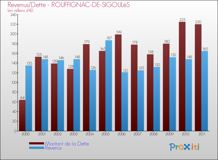 Evolution comparée de la dette et des revenus pour la commune de ROUFFIGNAC-DE-SIGOULèS de 2000 à 2011 Comparaison de la dette et des revenus pour ROUFFIGNAC-DE-SIGOULèS de 2000 à 2011
