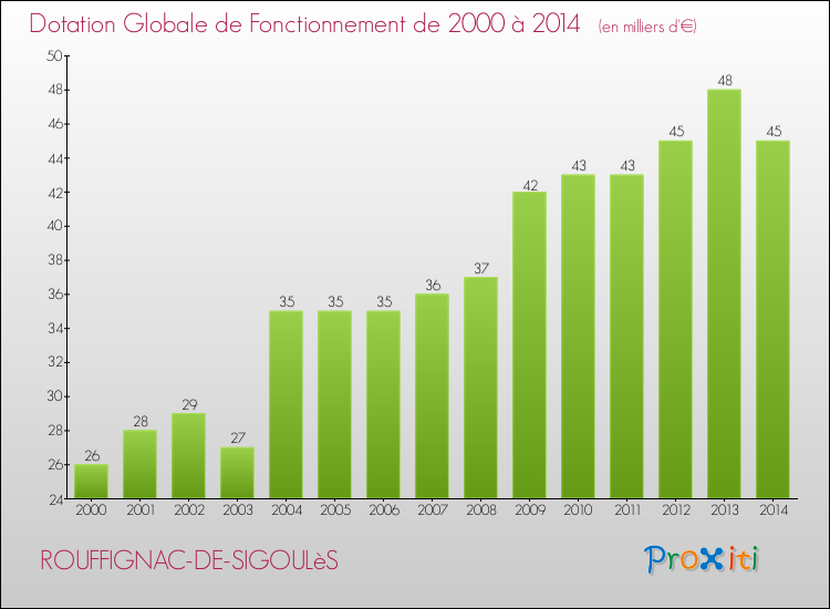 Evolution du montant de la Dotation Globale de Fonctionnement pour la commune de ROUFFIGNAC-DE-SIGOULèS de 2000 à 2014 Evolution du montant de la Dotation Globale de Fonctionnement pour ROUFFIGNAC-DE-SIGOULèS de 2000 à 2014