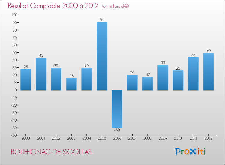 Evolution du résultat comptable pour la commune de ROUFFIGNAC-DE-SIGOULèS de 2000 à 2012 Evolution du résultat comptable pour ROUFFIGNAC-DE-SIGOULèS de 2000 à 2012