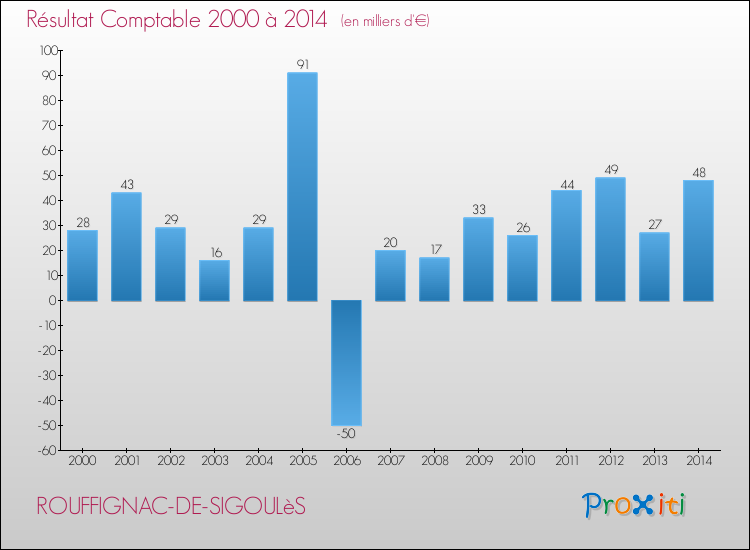 Evolution du résultat comptable pour la commune de ROUFFIGNAC-DE-SIGOULèS de 2000 à 2014 Evolution du résultat comptable pour ROUFFIGNAC-DE-SIGOULèS de 2000 à 2014