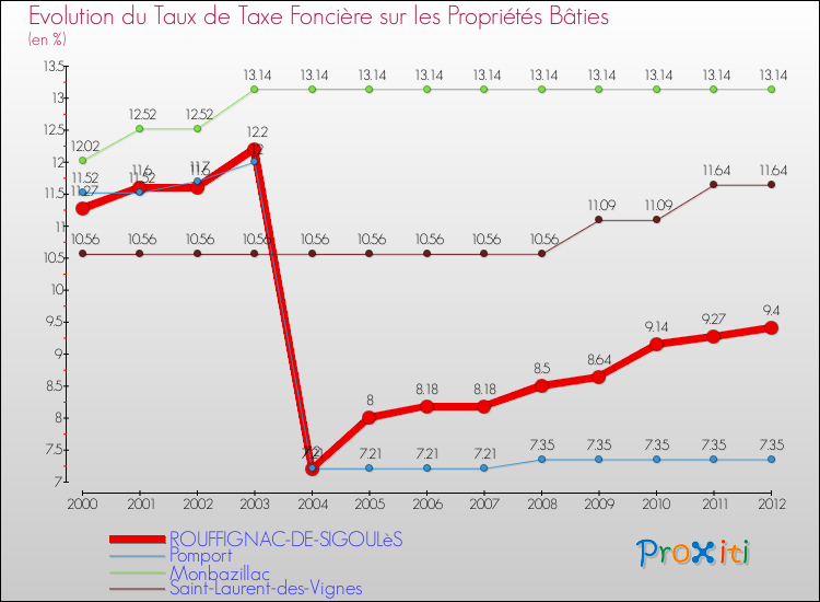Evolution du taux de la taxe foncière sur le bati pour ROUFFIGNAC-DE-SIGOULèS et les communes proches de 2000 à 2012 Comparaison des taux de taxe foncière sur le bati pour ROUFFIGNAC-DE-SIGOULèS et les communes voisines de 2000 à 2012