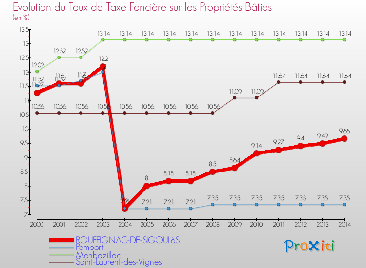 Evolution du taux de la taxe foncière sur le bati pour ROUFFIGNAC-DE-SIGOULèS et les communes proches de 2000 à 2014 Comparaison des taux de taxe foncière sur le bati pour ROUFFIGNAC-DE-SIGOULèS et les communes voisines de 2000 à 2014