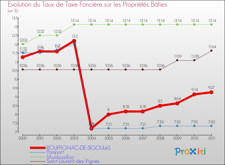 Evolution du taux de la taxe foncière sur le bati pour ROUFFIGNAC-DE-SIGOULèS et les communes proches Comparaison des taux de taxe foncière sur le bati pour ROUFFIGNAC-DE-SIGOULèS et les communes voisines