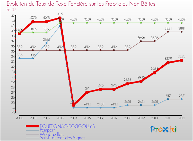 Evolution du taux de la taxe foncière sur les immeubles et terrains non batis pour ROUFFIGNAC-DE-SIGOULèS et les communes proches de 2000 à 2012 Comparaison des taux de la taxe foncière sur les immeubles et terrains non batis pour ROUFFIGNAC-DE-SIGOULèS et les communes voisines de 2000 à 2012