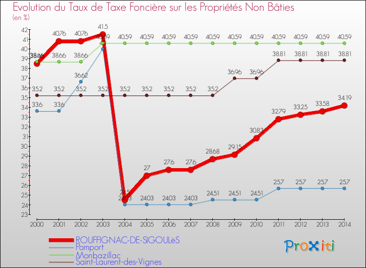 Evolution du taux de la taxe foncière sur les immeubles et terrains non batis pour ROUFFIGNAC-DE-SIGOULèS et les communes proches de 2000 à 2014 Comparaison des taux de la taxe foncière sur les immeubles et terrains non batis pour ROUFFIGNAC-DE-SIGOULèS et les communes voisines de 2000 à 2014