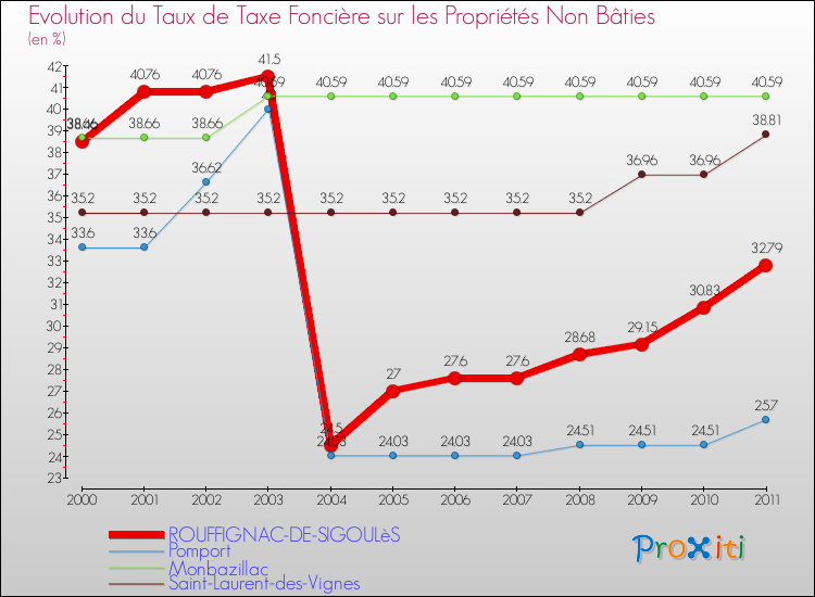 Evolution du taux de la taxe foncière sur les immeubles et terrains non batis pour ROUFFIGNAC-DE-SIGOULèS et les communes proches Comparaison des taux de la taxe foncière sur les immeubles et terrains non batis pour ROUFFIGNAC-DE-SIGOULèS et les communes voisines