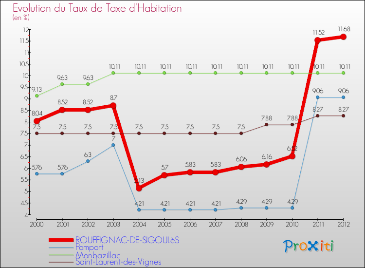 Evolution du taux de la taxe d'habitation pour ROUFFIGNAC-DE-SIGOULèS et les communes proches Comparaison des taux de la taxe d'habitation pour ROUFFIGNAC-DE-SIGOULèS et les communes voisines
