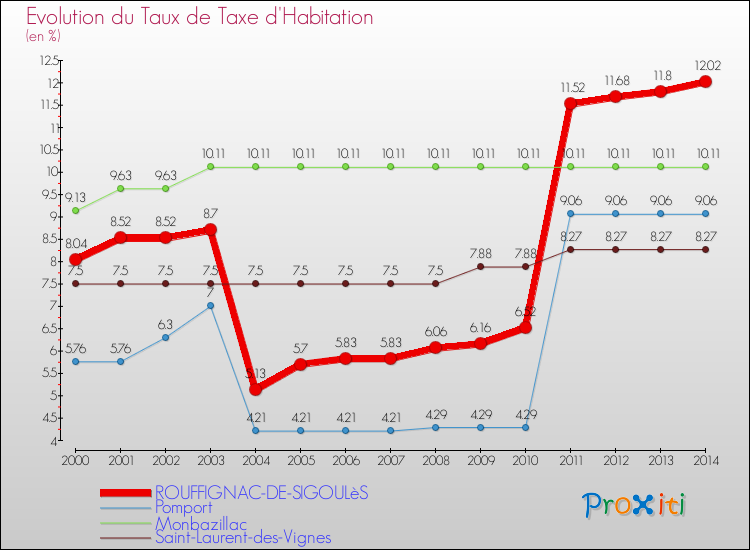 Evolution du taux de la taxe d'habitation pour ROUFFIGNAC-DE-SIGOULèS et les communes proches de 2000 à 2014 Comparaison des taux de la taxe d'habitation pour ROUFFIGNAC-DE-SIGOULèS et les communes voisines de 2000 à 2014