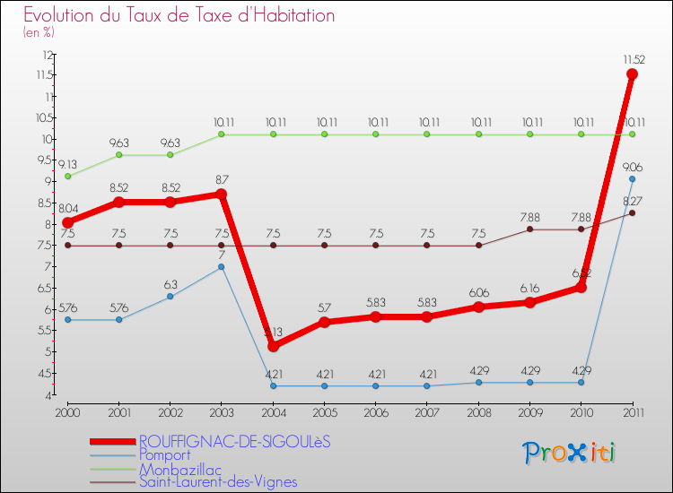 Evolution du taux de la taxe d'habitation pour ROUFFIGNAC-DE-SIGOULèS et les communes proches Comparaison des taux de la taxe d'habitation pour ROUFFIGNAC-DE-SIGOULèS et les communes voisines